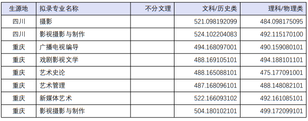 四川音樂學院2022年本科招生分省分專業(yè)錄取最低分