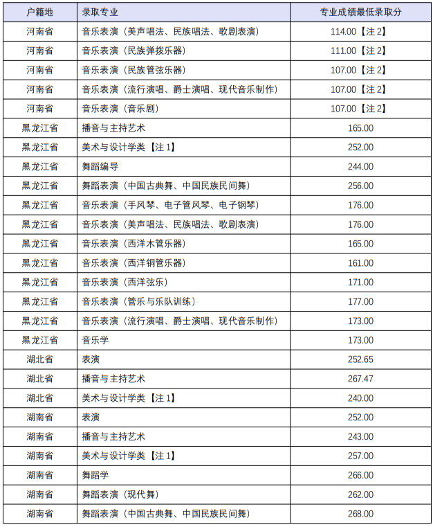 四川音樂學院2022年本科招生分省分專業(yè)錄取最低分