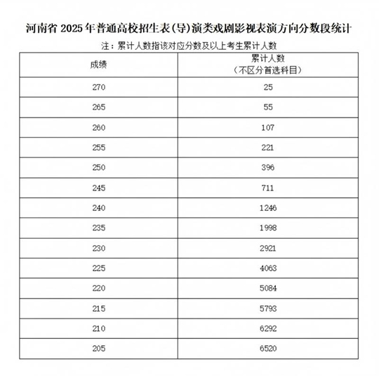 河南省2025年普通高校招生藝術(shù)類專業(yè)省級(jí)統(tǒng)考舞蹈類、播音與主持類、音樂(lè)類和表（導(dǎo)）演類戲劇影視表演及戲劇影視導(dǎo)演方向分?jǐn)?shù)段統(tǒng)計(jì)