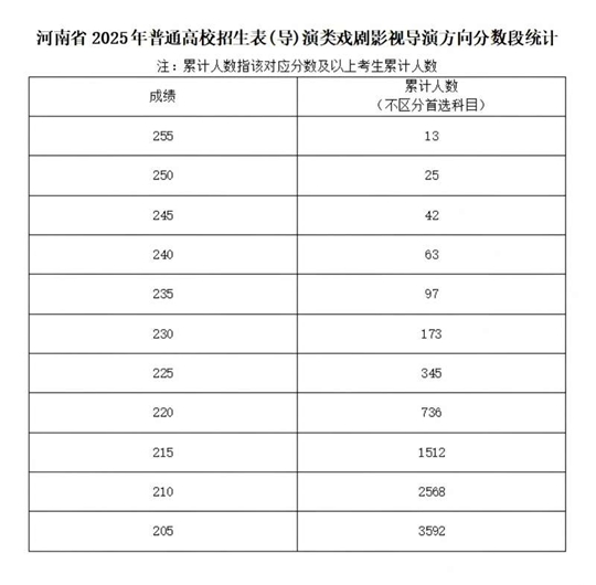 河南省2025年普通高校招生藝術(shù)類專業(yè)省級(jí)統(tǒng)考舞蹈類、播音與主持類、音樂(lè)類和表（導(dǎo)）演類戲劇影視表演及戲劇影視導(dǎo)演方向分?jǐn)?shù)段統(tǒng)計(jì)