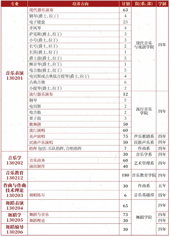 星海音樂學(xué)院2025年本科招生計(jì)劃