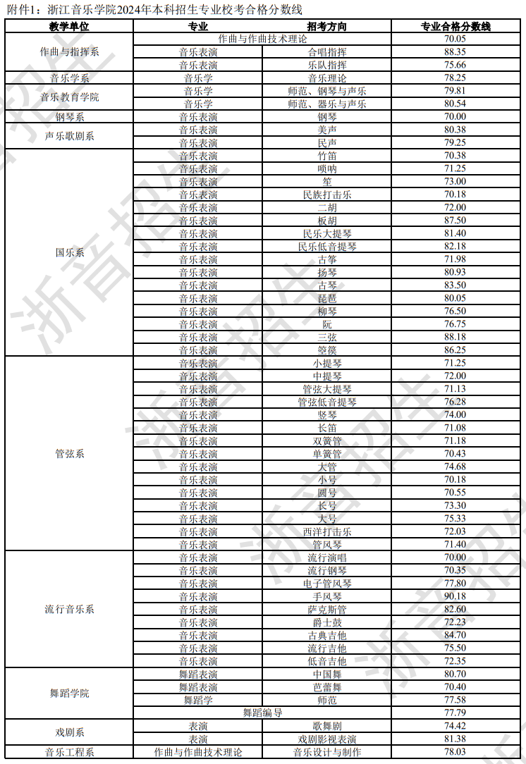 浙江音樂學(xué)院2024年本科招生專業(yè)?？己细穹?jǐn)?shù)線