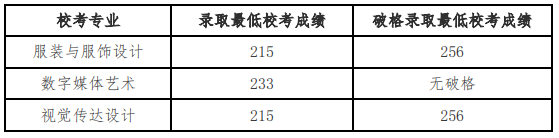 北京服裝學(xué)院2024年藝術(shù)類??紝I(yè)錄取分?jǐn)?shù)