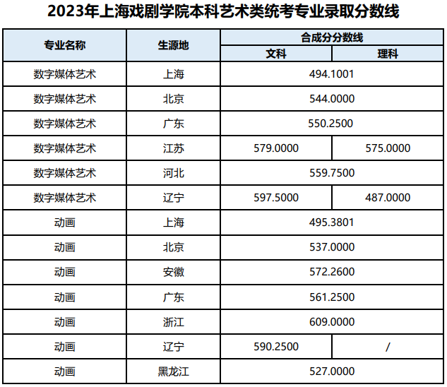 2023年上海戲劇學(xué)院本科各專(zhuān)業(yè)錄取分?jǐn)?shù)線(xiàn)(藝術(shù)類(lèi)?？技敖y(tǒng)考專(zhuān)業(yè))