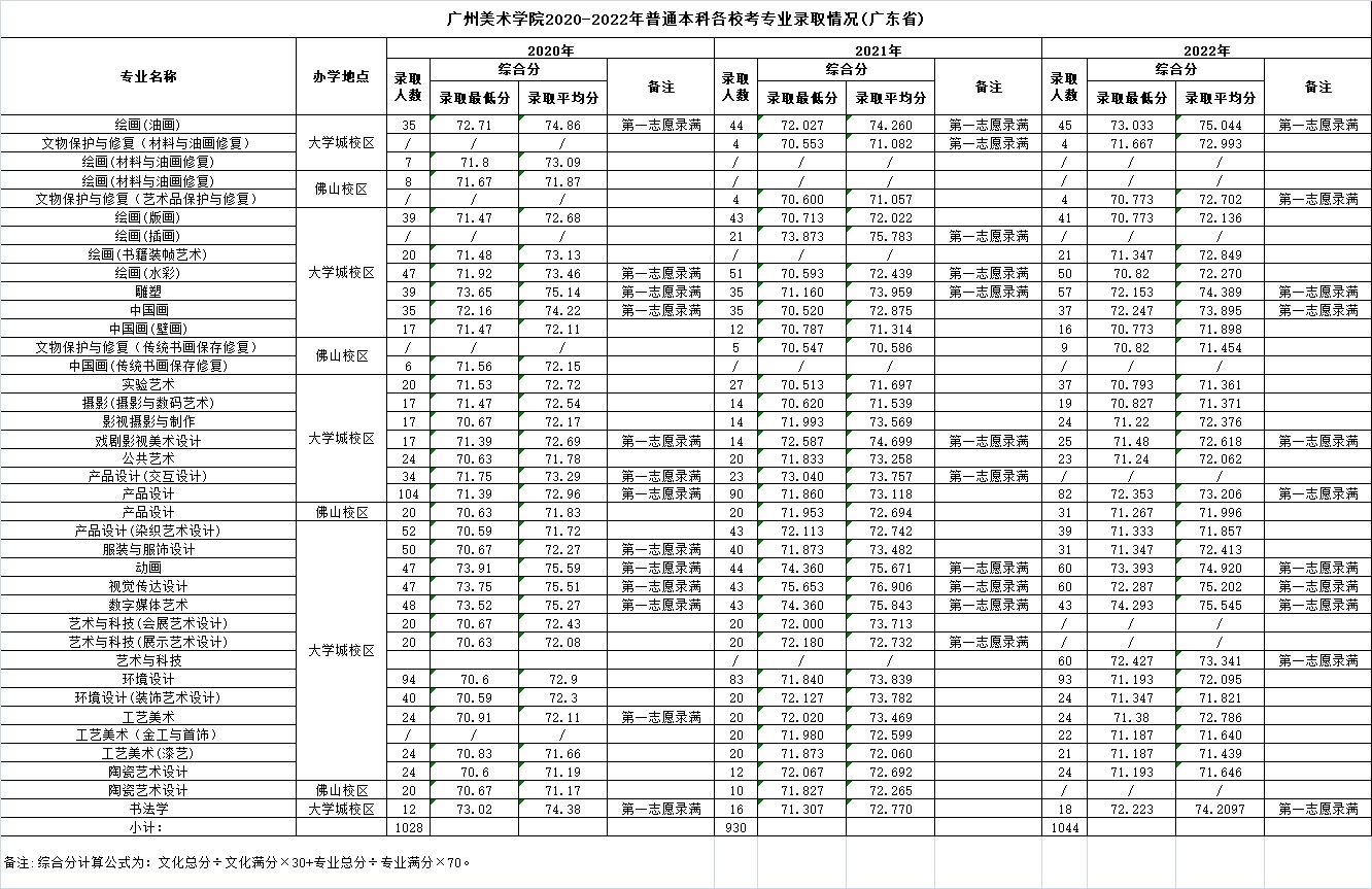 廣州美術(shù)學(xué)院2020-2022年普通本科各?？紝I(yè)錄取分?jǐn)?shù)線