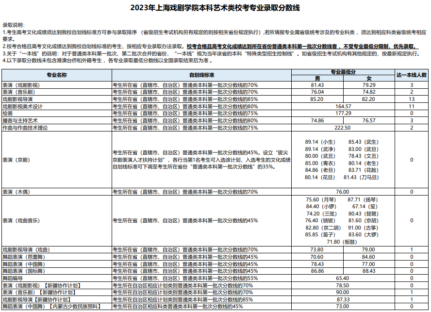 2023年上海戲劇學(xué)院本科各專(zhuān)業(yè)錄取分?jǐn)?shù)線(xiàn)(藝術(shù)類(lèi)?？技敖y(tǒng)考專(zhuān)業(yè))