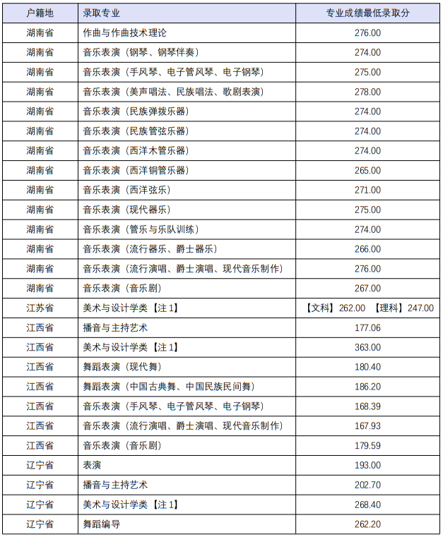 四川音樂學院2022年本科招生分省分專業(yè)錄取最低分