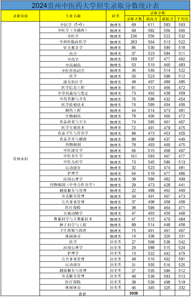 貴州中醫(yī)藥大學(xué)2024年各省錄取分?jǐn)?shù)線(xiàn)