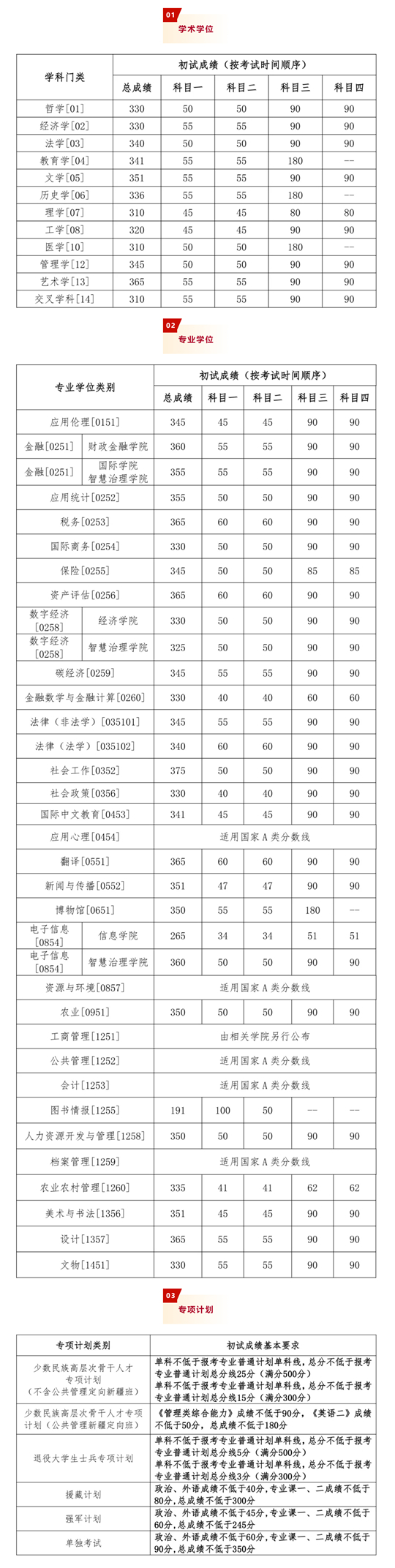 中國人民大學(xué)2025年碩士研究生招生考試考生進入復(fù)試的初試成績基本要求