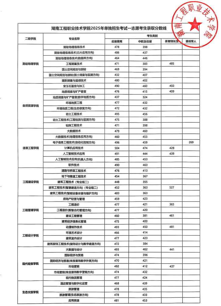 湖南工程職業(yè)技術(shù)學院2025年單獨招生考試一志愿考生錄取分數(shù)線
