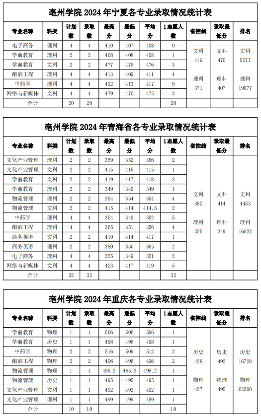 亳州學(xué)院2024年普通本科（省外）錄取分數(shù)線