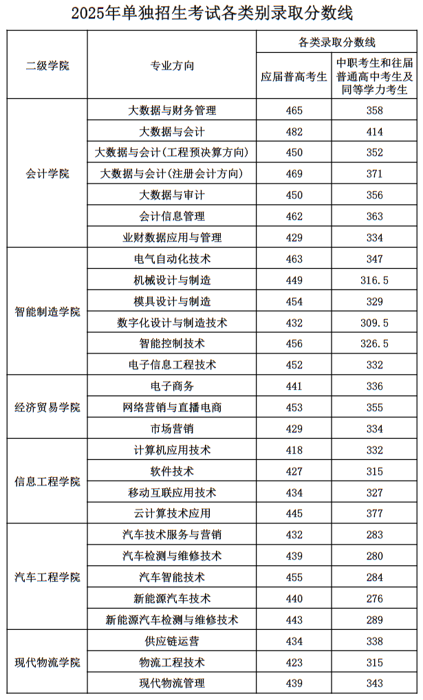 衡陽財經(jīng)工業(yè)職業(yè)技術(shù)學(xué)院2025年單獨招生考試各類別錄取分?jǐn)?shù)線