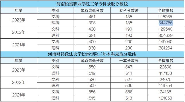 河南檢察職業(yè)學(xué)院2021年、2022年、2023年?？其浫》謹?shù)線