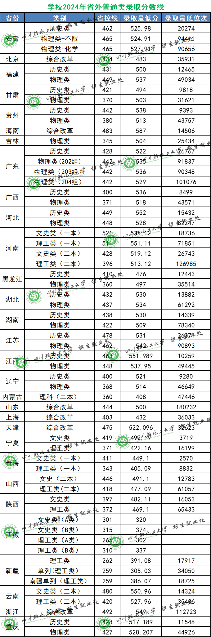 四川輕化工大學2024年省外普通類錄取分數(shù)線
