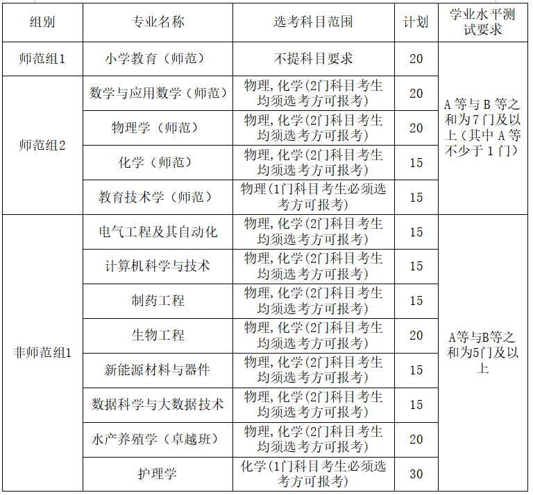 湖州師范學院2025年“三位一體”綜合評價招生章程