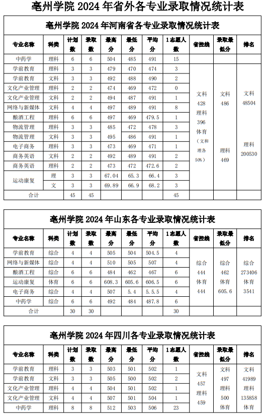 亳州學(xué)院2024年普通本科（省外）錄取分數(shù)線