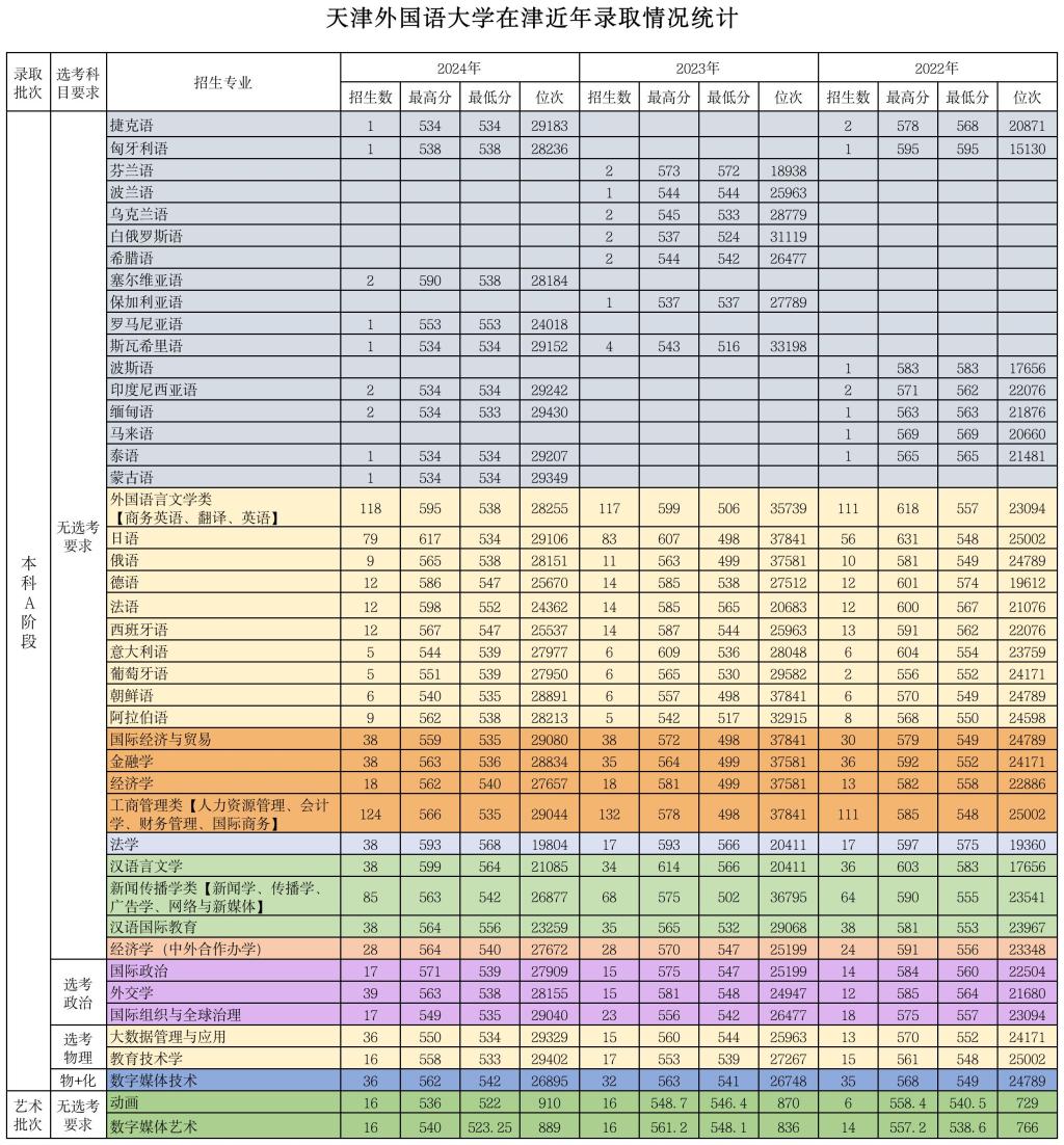 天津外國語大學2022年、2023年、2024年錄取分數(shù)線匯總（天津）