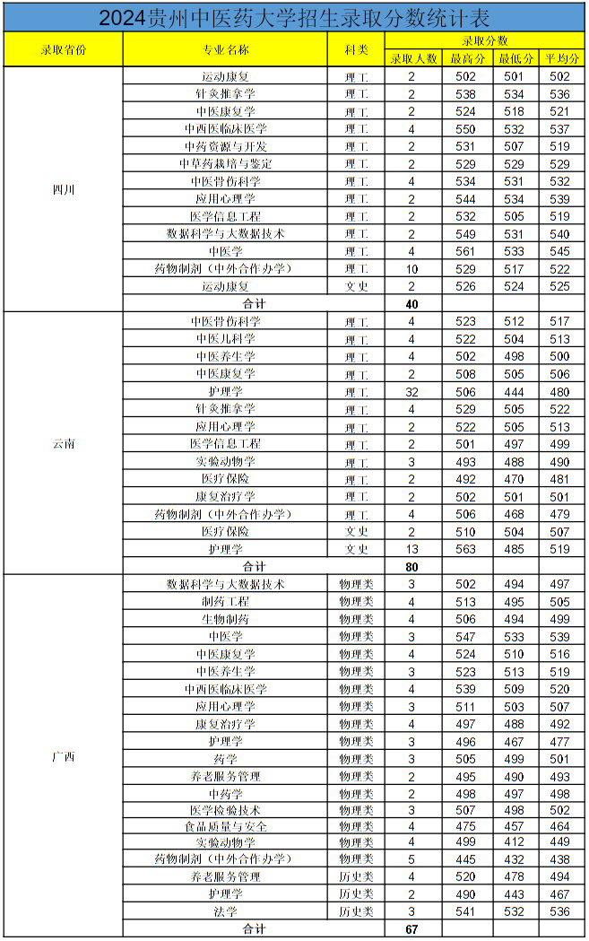 貴州中醫(yī)藥大學(xué)2024年各省錄取分?jǐn)?shù)線(xiàn)