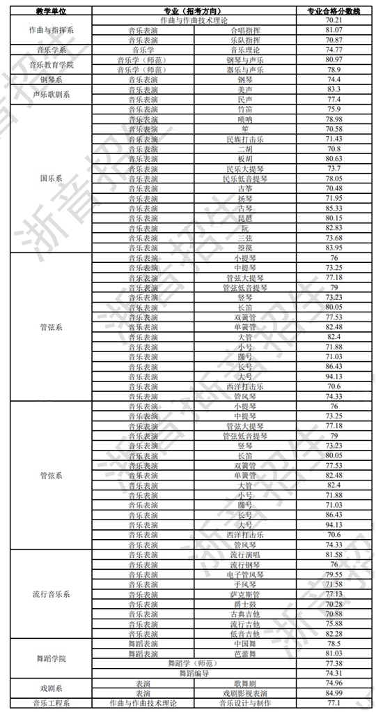 浙江音樂學(xué)院2025年本科招生專業(yè)?？己细穹?jǐn)?shù)線
