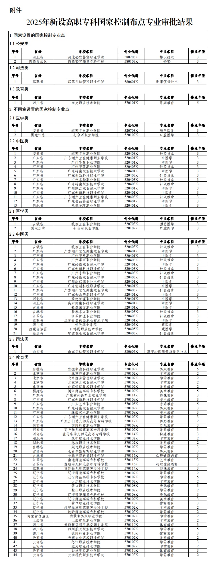 教育部關(guān)于公布2025年高等職業(yè)教育?？茖I(yè)設(shè)置備案和審批結(jié)果的通知