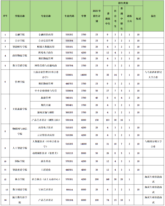 河南經(jīng)貿(mào)職業(yè)學院2025年單獨招生章程