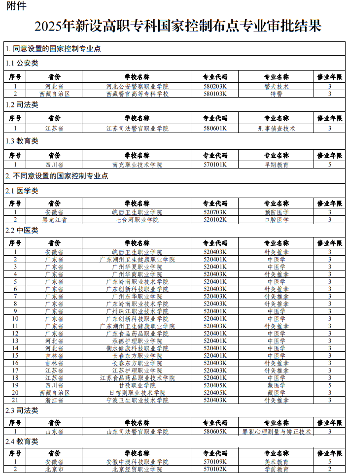 教育部關(guān)于公布2025年高等職業(yè)教育?？茖I(yè)設(shè)置備案和審批結(jié)果的通知