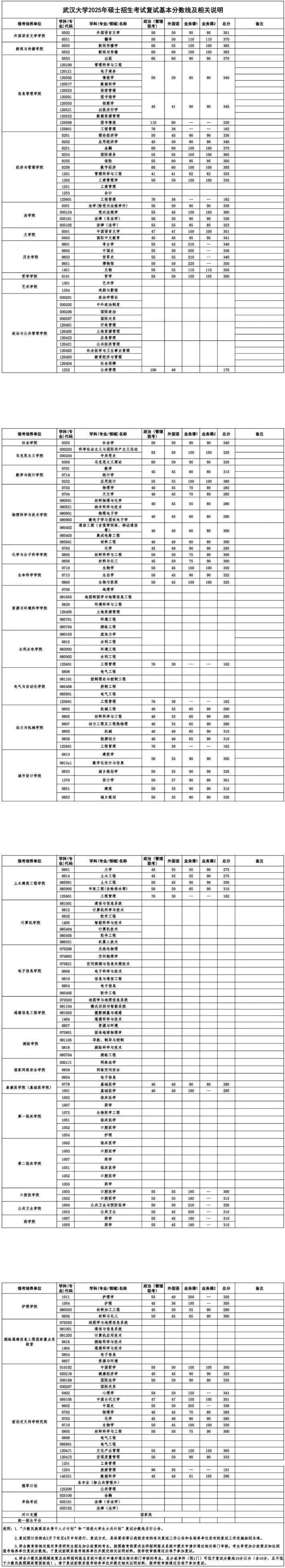 2025年武漢大學碩士招生考試復試基本分數(shù)線