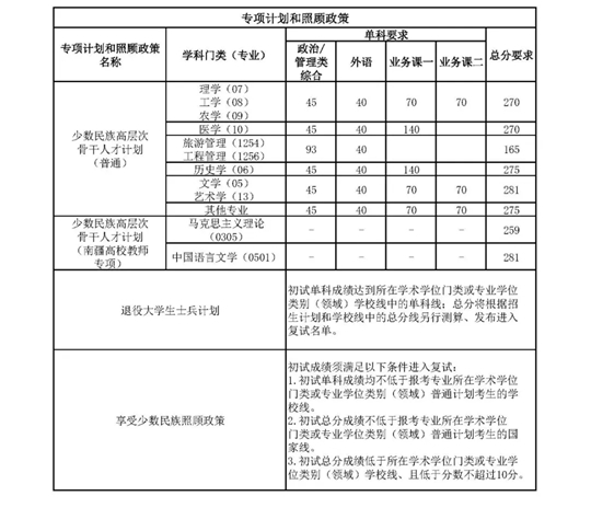 南開(kāi)大學(xué)2025年全國(guó)碩士研究生招生考試考生進(jìn)入復(fù)試的初試成績(jī)基本要求（學(xué)校線）公布