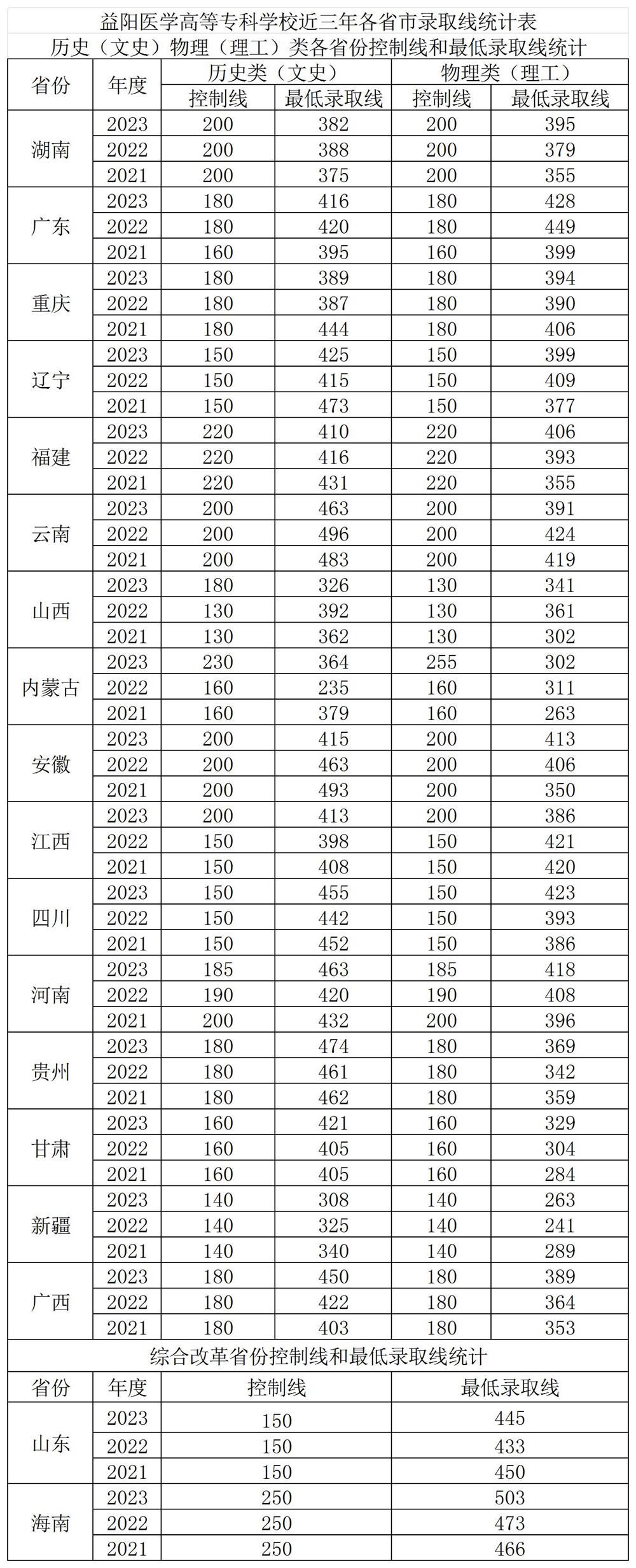 益陽醫(yī)學(xué)高等?？茖W(xué)校近三年(2021-2023)錄取分?jǐn)?shù)線