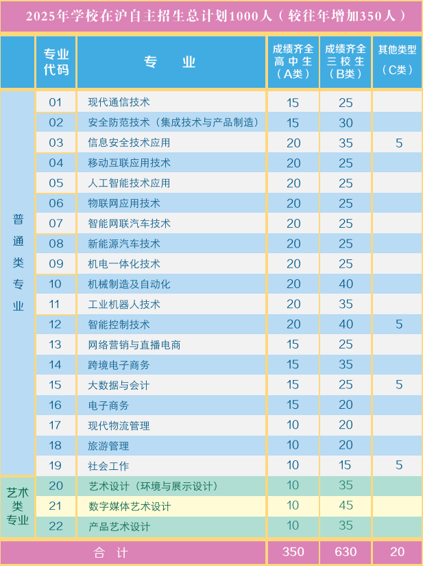 2025年上?？茖W(xué)技術(shù)職業(yè)學(xué)院自主招生計劃