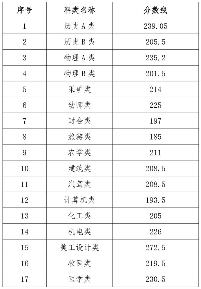 2025年鄂爾多斯職業(yè)學院單獨考試招生各科類擬錄取分數(shù)線