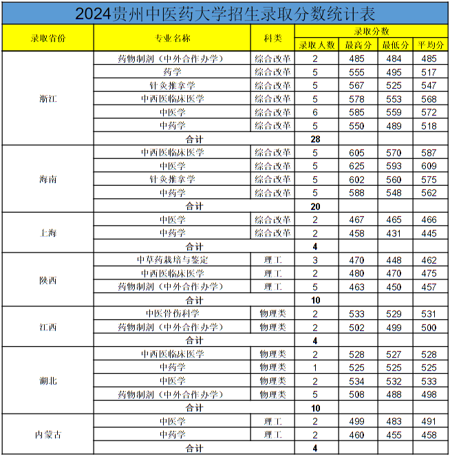 貴州中醫(yī)藥大學(xué)2024年各省錄取分?jǐn)?shù)線(xiàn)