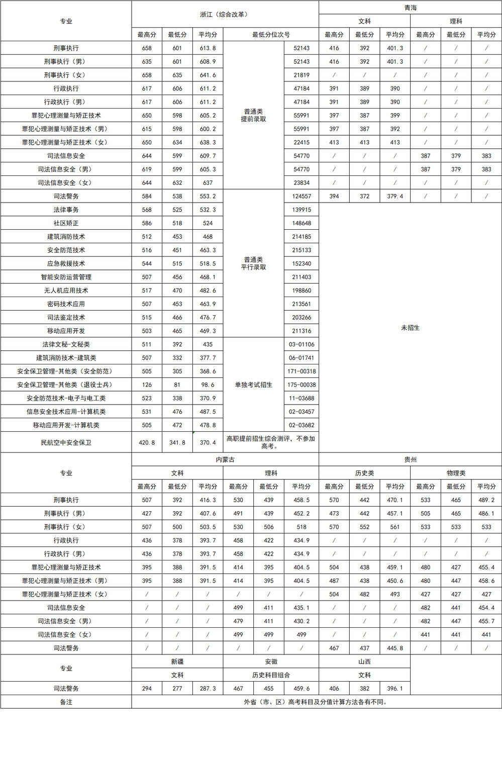 2024年浙江警官職業(yè)學(xué)院分專(zhuān)業(yè)錄取分?jǐn)?shù)線