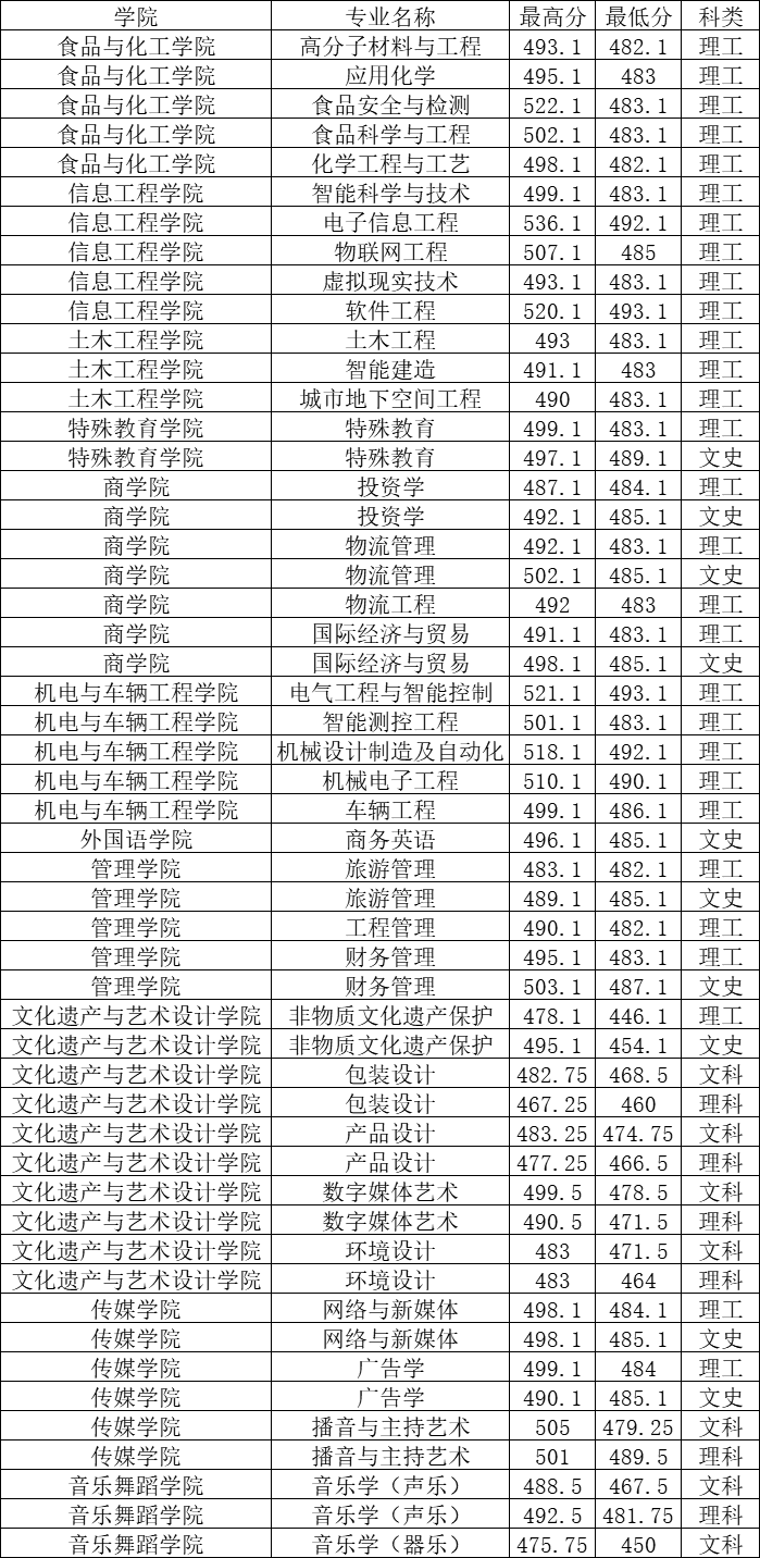 2024年鄭州工程技術(shù)學(xué)院河南省本科錄取分數(shù)線