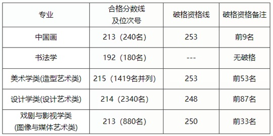 中國(guó)美術(shù)學(xué)院2025年本科招生考試復(fù)試成績(jī)查詢公告