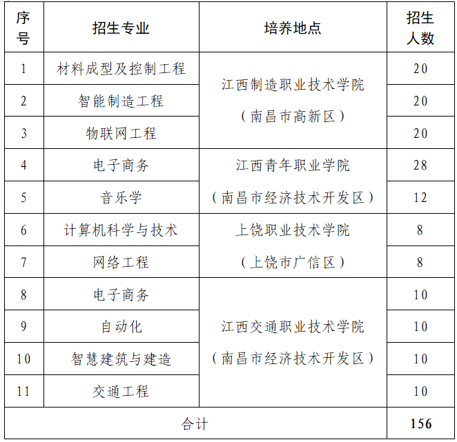 南昌航空大學(xué)2025年聯(lián)合培養(yǎng)專升本退役大學(xué)生士兵免試招生簡(jiǎn)章