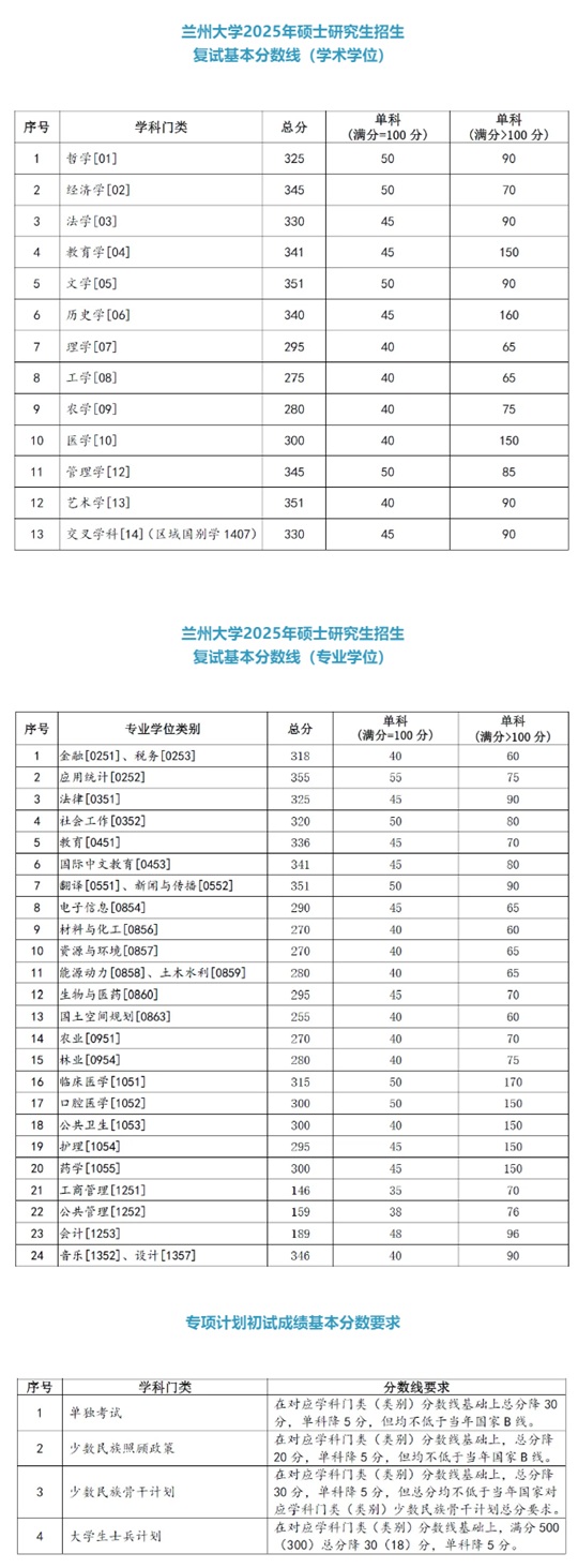 蘭州大學2025年碩士研究生招生復試基本分數(shù)線
