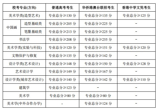 中央美術(shù)學(xué)院2025年本科招生現(xiàn)場考試合格線及成績查詢通知