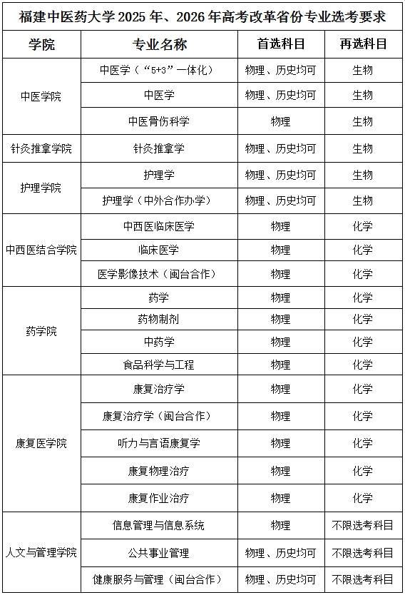 報(bào)考指南 | 福建中醫(yī)藥大學(xué)2025年、2026年高考改革省份專業(yè)選考要求