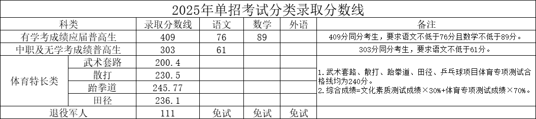 湖南司法警官職業(yè)學(xué)院2025年單招考試分類(lèi)錄取分?jǐn)?shù)線(xiàn)
