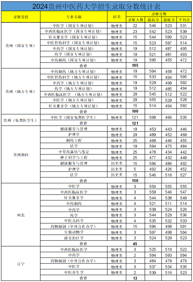 貴州中醫(yī)藥大學(xué)2024年各省錄取分?jǐn)?shù)線(xiàn)