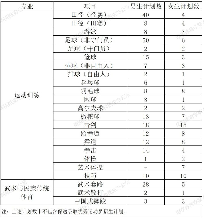 南京體育學(xué)院2025年運動訓(xùn)練、武術(shù)與民族傳統(tǒng)體育專業(yè)分項目招生計劃