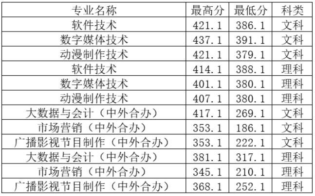 2024年鄭州工程技術(shù)學(xué)院?？其浫》?jǐn)?shù)線