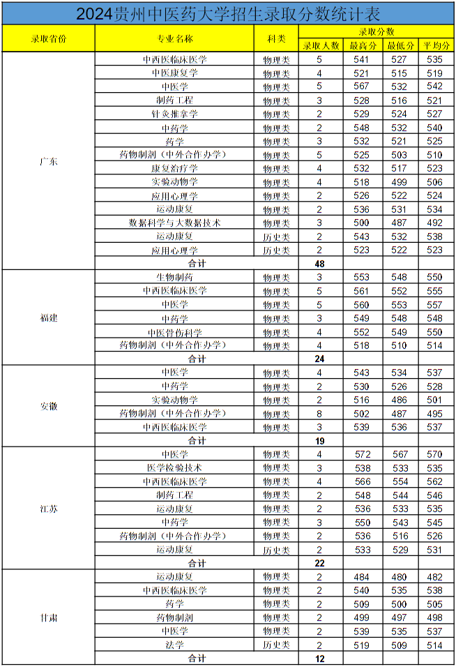 貴州中醫(yī)藥大學(xué)2024年各省錄取分?jǐn)?shù)線(xiàn)