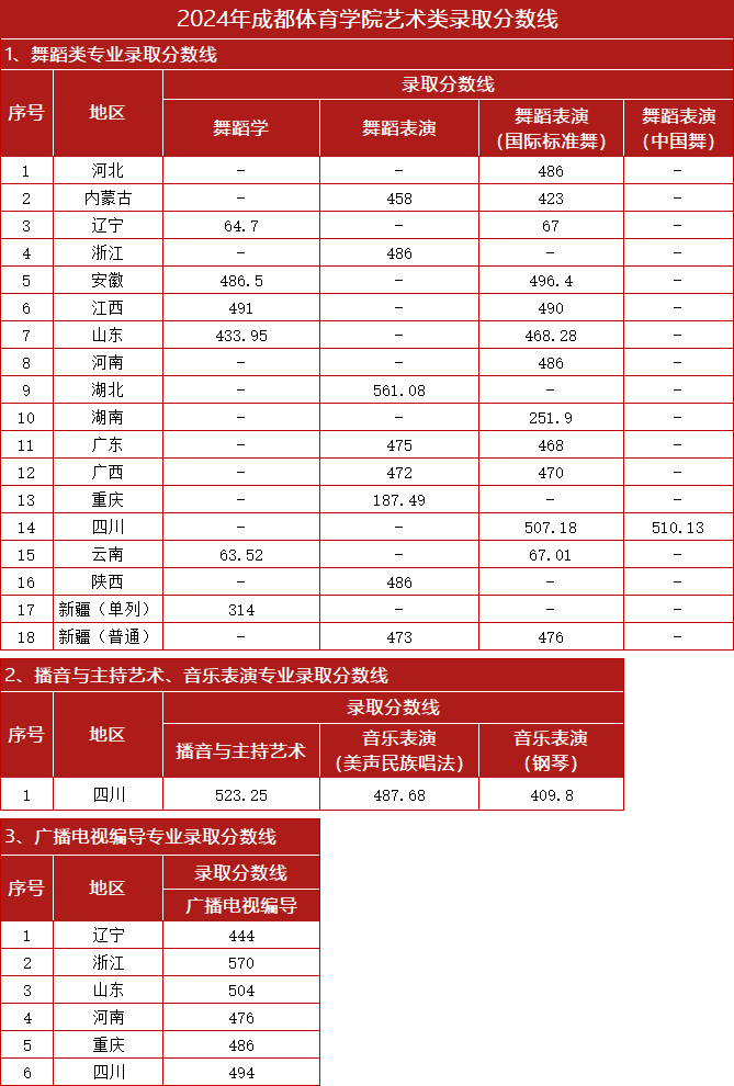 成都體育學(xué)院2024年藝術(shù)類(lèi)錄取分?jǐn)?shù)線