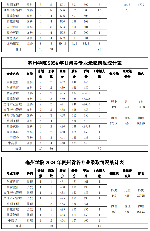 亳州學(xué)院2024年普通本科（省外）錄取分數(shù)線