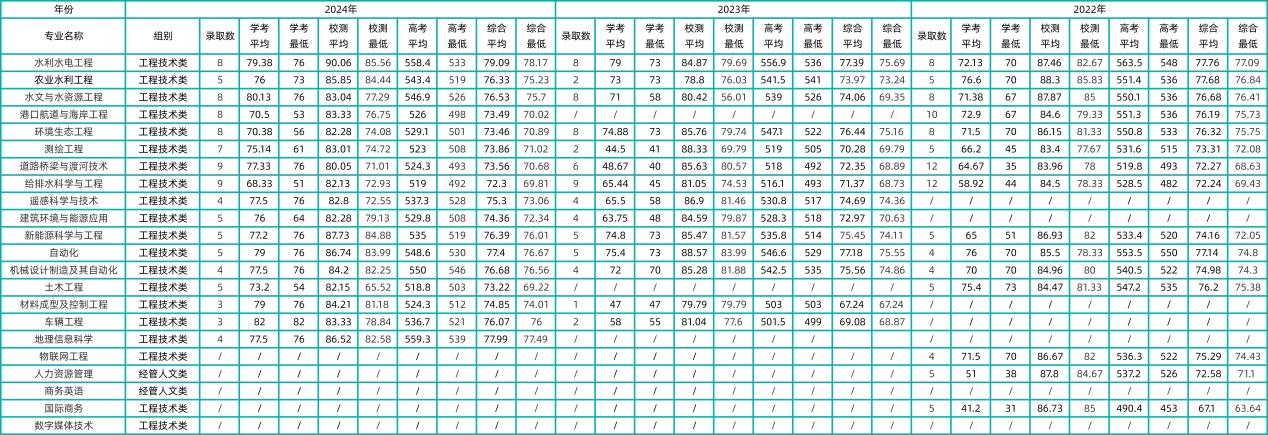 浙江水利水電學(xué)院2025年“三位一體”常見問(wèn)題+最全解答！