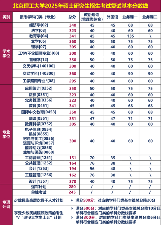 北京理工大學2025年碩士研究生招生考試復試基本分數(shù)線