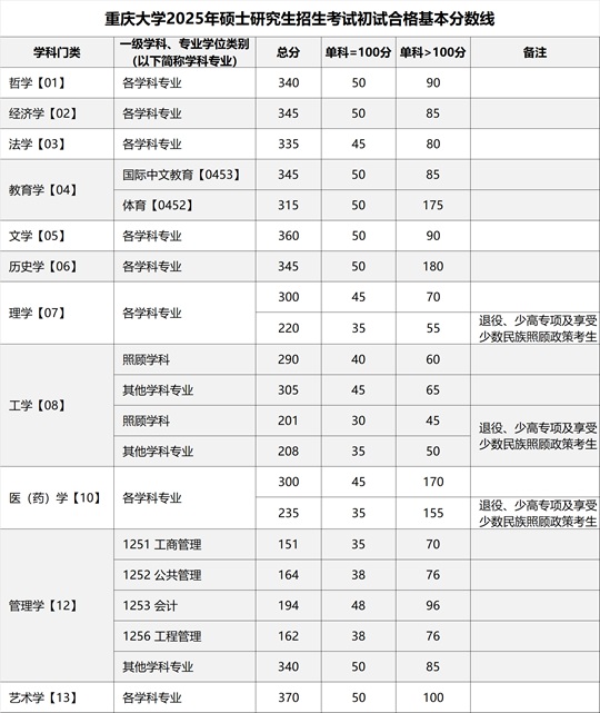 重慶大學2025年碩士研究生招生考試初試合格基本分數(shù)線
