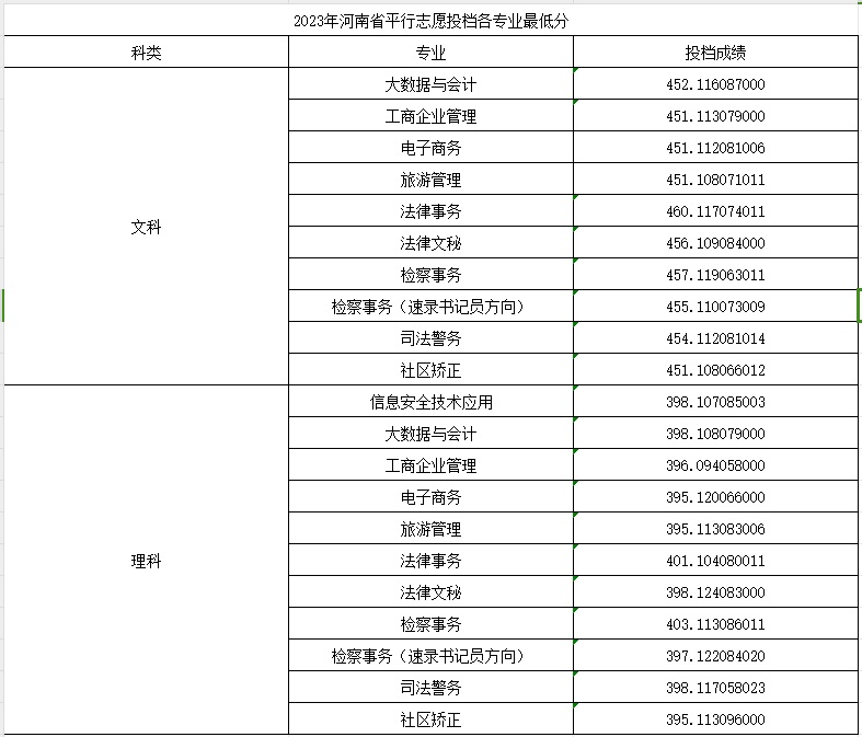 河南檢察職業(yè)學(xué)院2021年、2022年、2023年?？其浫》謹?shù)線
